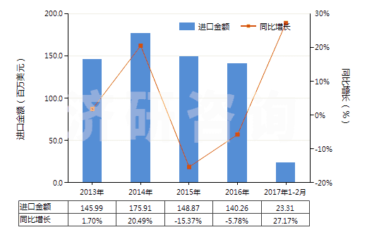 2013-2017年2月中國尼龍等聚酰胺長絲≥85％未漂或漂白的布(HS54074100)進口總額及增速統(tǒng)計